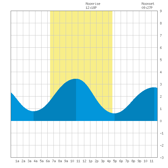Shinnecock Inlet tide chart for Thursday, November 7, 2024