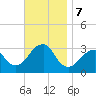 Shinnecock Inlet tide chart for Thursday, November 7, 2024