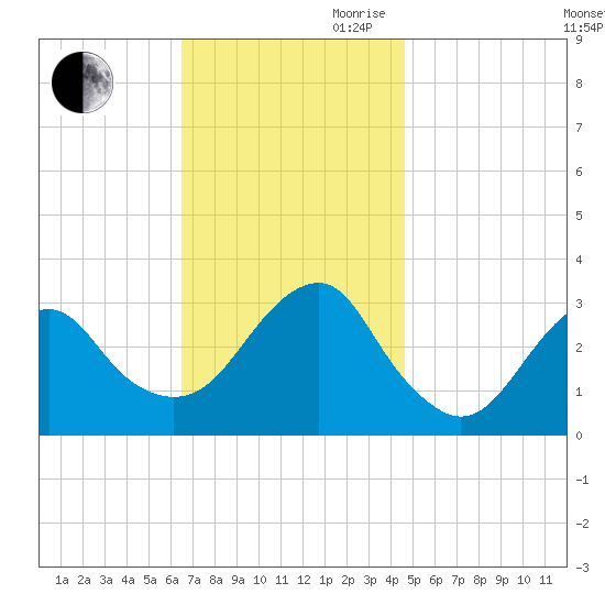 Shinnecock Inlet tide chart for Saturday, November 9, 2024