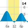 Shinnecock Inlet tide chart for Saturday, December 14, 2024