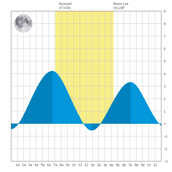 Shinnecock Inlet tide chart for Sunday, December 15, 2024