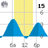Shinnecock Inlet tide chart for Sunday, December 15, 2024