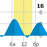 Shinnecock Inlet tide chart for Monday, December 16, 2024