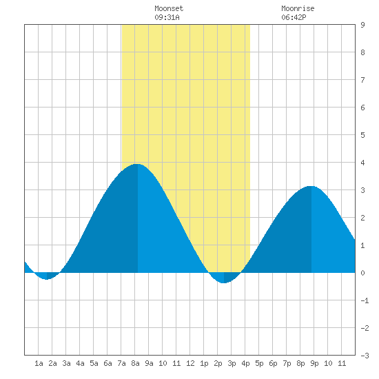 Shinnecock Inlet tide chart for Tuesday, December 17, 2024