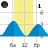 Shinnecock Inlet tide chart for Sunday, December 1, 2024
