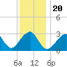 Shinnecock Inlet tide chart for Friday, December 20, 2024