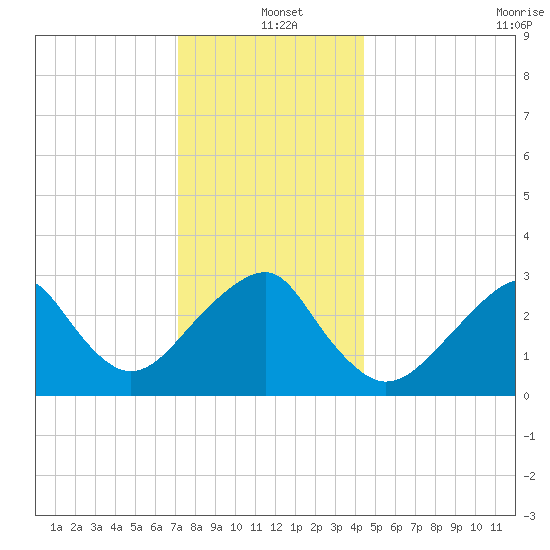 Shinnecock Inlet tide chart for Saturday, December 21, 2024