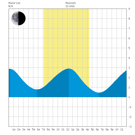 Shinnecock Inlet tide chart for Sunday, December 22, 2024