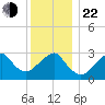 Shinnecock Inlet tide chart for Sunday, December 22, 2024