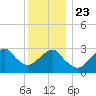 Shinnecock Inlet tide chart for Monday, December 23, 2024