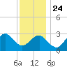 Shinnecock Inlet tide chart for Tuesday, December 24, 2024