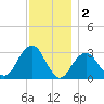 Shinnecock Inlet tide chart for Monday, December 2, 2024