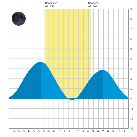 Shinnecock Inlet tide chart for Monday, December 30, 2024