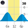 Shinnecock Inlet tide chart for Monday, December 30, 2024