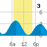 Shinnecock Inlet tide chart for Tuesday, December 3, 2024