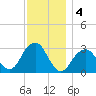 Shinnecock Inlet tide chart for Wednesday, December 4, 2024