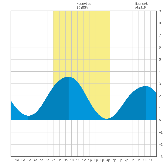 Shinnecock Inlet tide chart for Thursday, December 5, 2024