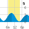 Shinnecock Inlet tide chart for Thursday, December 5, 2024