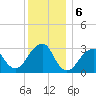 Shinnecock Inlet tide chart for Friday, December 6, 2024
