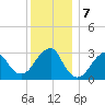 Shinnecock Inlet tide chart for Saturday, December 7, 2024