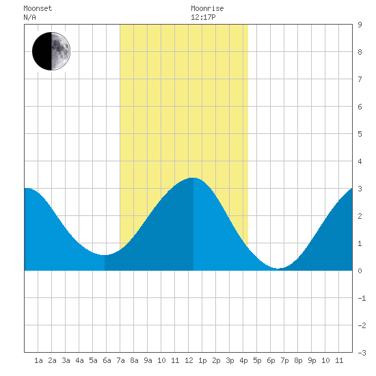 Shinnecock Inlet tide chart for Sunday, December 8, 2024