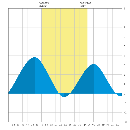 Shinnecock Inlet tide chart for Sunday, January 12, 2025