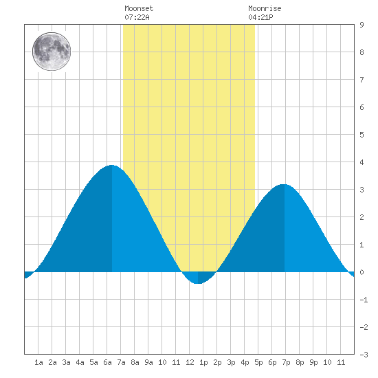 Shinnecock Inlet tide chart for Monday, January 13, 2025