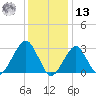 Shinnecock Inlet tide chart for Monday, January 13, 2025
