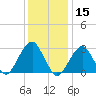 Shinnecock Inlet tide chart for Wednesday, January 15, 2025