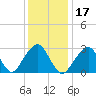 Shinnecock Inlet tide chart for Friday, January 17, 2025