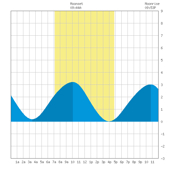 Shinnecock Inlet tide chart for Saturday, January 18, 2025