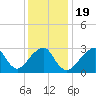 Shinnecock Inlet tide chart for Sunday, January 19, 2025