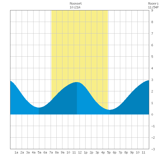 Shinnecock Inlet tide chart for Monday, January 20, 2025