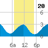 Shinnecock Inlet tide chart for Monday, January 20, 2025