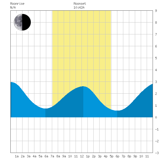 Shinnecock Inlet tide chart for Tuesday, January 21, 2025