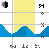 Shinnecock Inlet tide chart for Tuesday, January 21, 2025