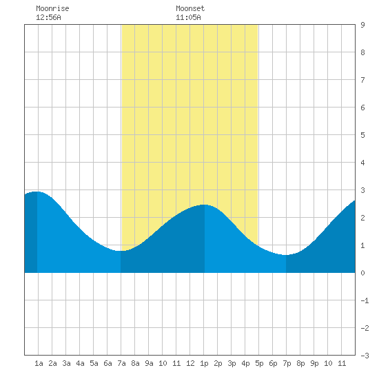 Shinnecock Inlet tide chart for Wednesday, January 22, 2025