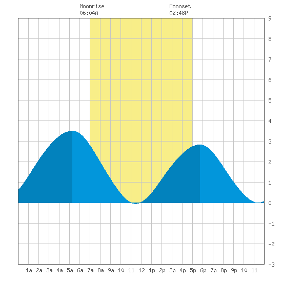 Shinnecock Inlet tide chart for Monday, January 27, 2025
