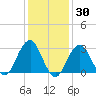 Shinnecock Inlet tide chart for Thursday, January 30, 2025