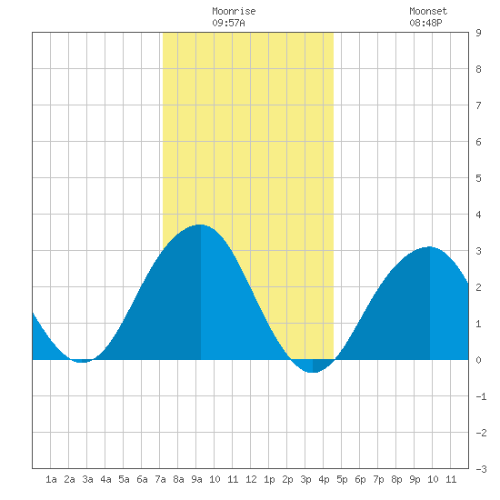 Shinnecock Inlet tide chart for Friday, January 3, 2025