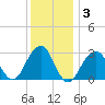 Shinnecock Inlet tide chart for Friday, January 3, 2025