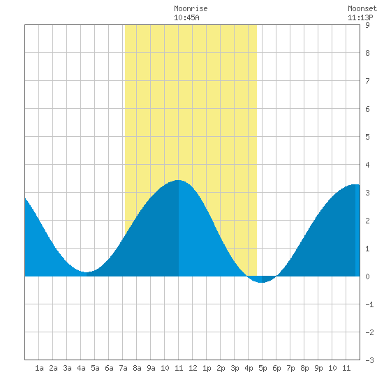 Shinnecock Inlet tide chart for Sunday, January 5, 2025