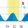 Shinnecock Inlet tide chart for Sunday, January 5, 2025