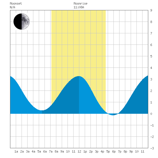 Shinnecock Inlet tide chart for Monday, January 6, 2025