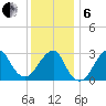 Shinnecock Inlet tide chart for Monday, January 6, 2025