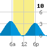 Shinnecock Inlet tide chart for Monday, February 10, 2025