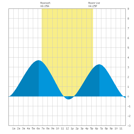 Shinnecock Inlet tide chart for Tuesday, February 11, 2025