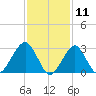 Shinnecock Inlet tide chart for Tuesday, February 11, 2025