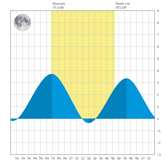 Shinnecock Inlet tide chart for Wednesday, February 12, 2025