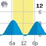 Shinnecock Inlet tide chart for Wednesday, February 12, 2025